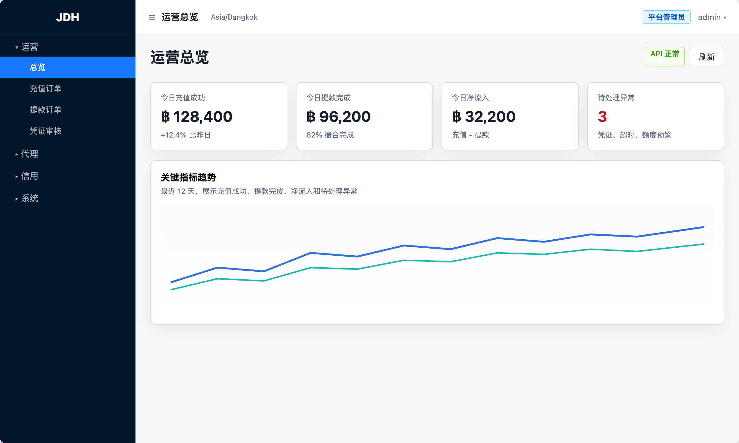 运营总览页面